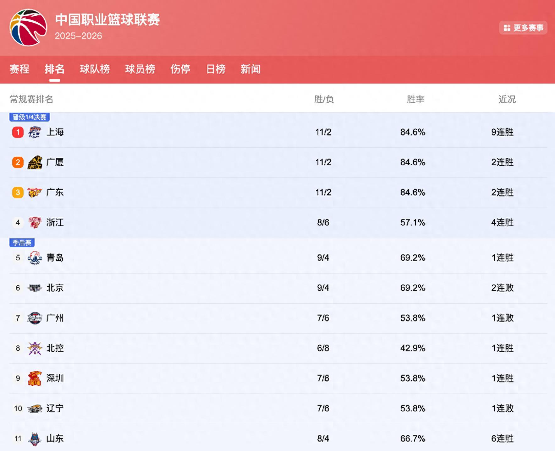 蜘蛛直播官方网站-CBA排行榜大变：北京掉出前5浙江挤进前4，广东冲第1，上海9连胜